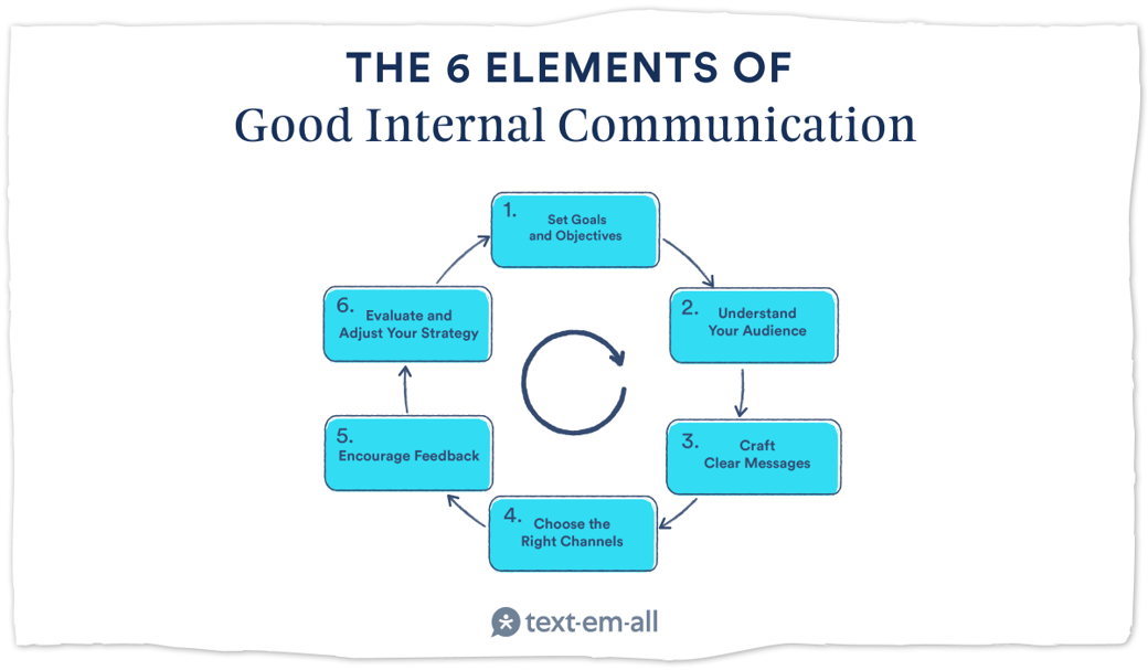 The Ins and Outs of a Great Internal Communication Strategy