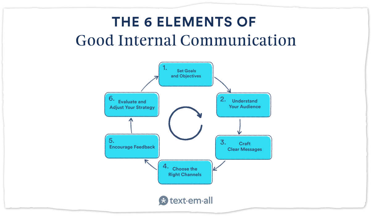 The Ins and Outs of a Great Internal Communication Strategy