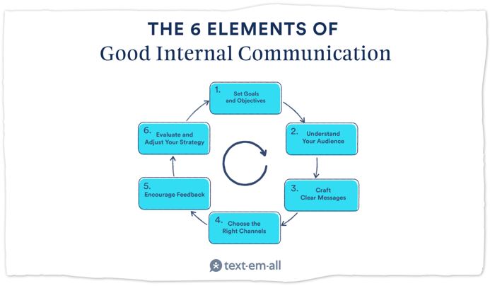 a visual depicting the six elements of a strong internal communication strategy