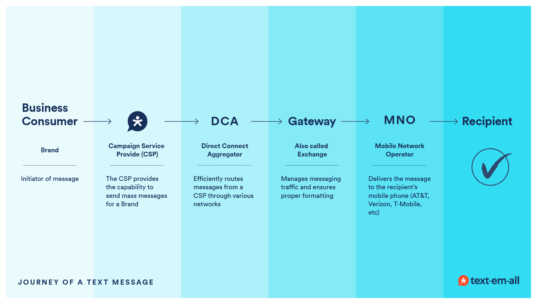 Diagram of the five steps a text message takes, from the brand to the message recipient