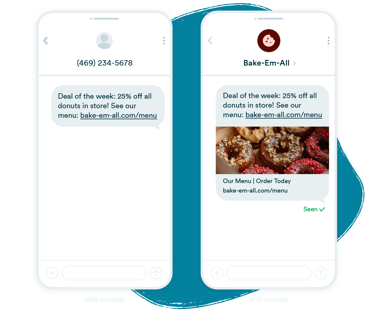 Two smartphone screens displaying an SMS marketing offer and an RCS marketing offer from Bake-Em-All for 25% off all donuts. The SMS version comes from a phone number with a plain text link, while the RCS version shows the bakery's verified name and logo, a link preview carrying a donut photo and an Our Menu, Order Today link, and a Seen read receipt.