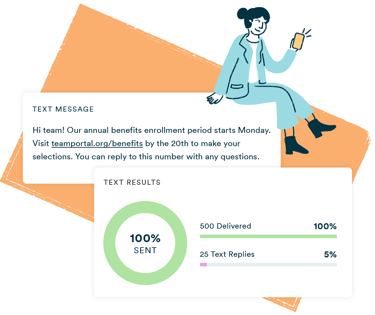 A mass texting platform showing an employee communication broadcast notifying a team that annual benefits enrollment starts Monday with a link to complete selections with a due date, alongside text results showing all 500 messages delivered at a 100% delivery rate with a small percentage of text replies.