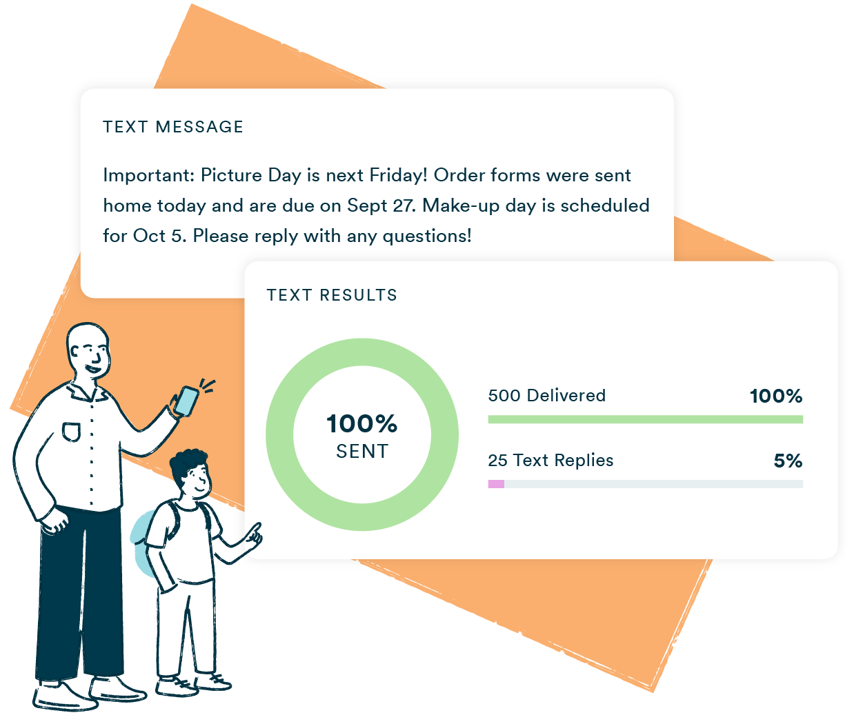 A mass texting platform showing a school announcement broadcast notifying parents that Picture Day is next week, when order forms are due, and when the make-up day will be, alongside text results showing all 500 messages delivered at a 100% delivery rate with a small percentage of text replies.