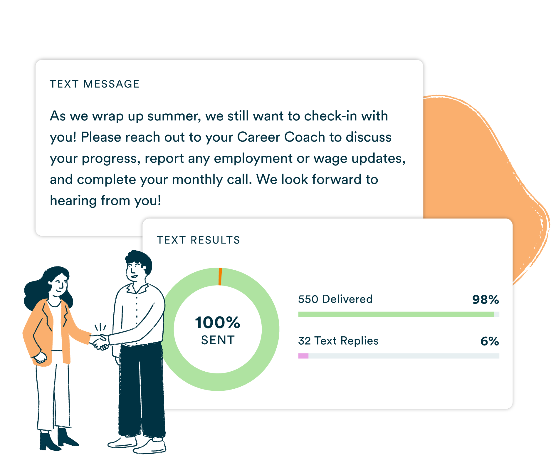 A mass texting platform showing an employment network broadcast prompting job seekers to contact their Career Coach to discuss progress, report employment or wage updates, and complete their monthly check-in call, alongside text results showing the vast majority of messages delivered with a small percentage of text replies.