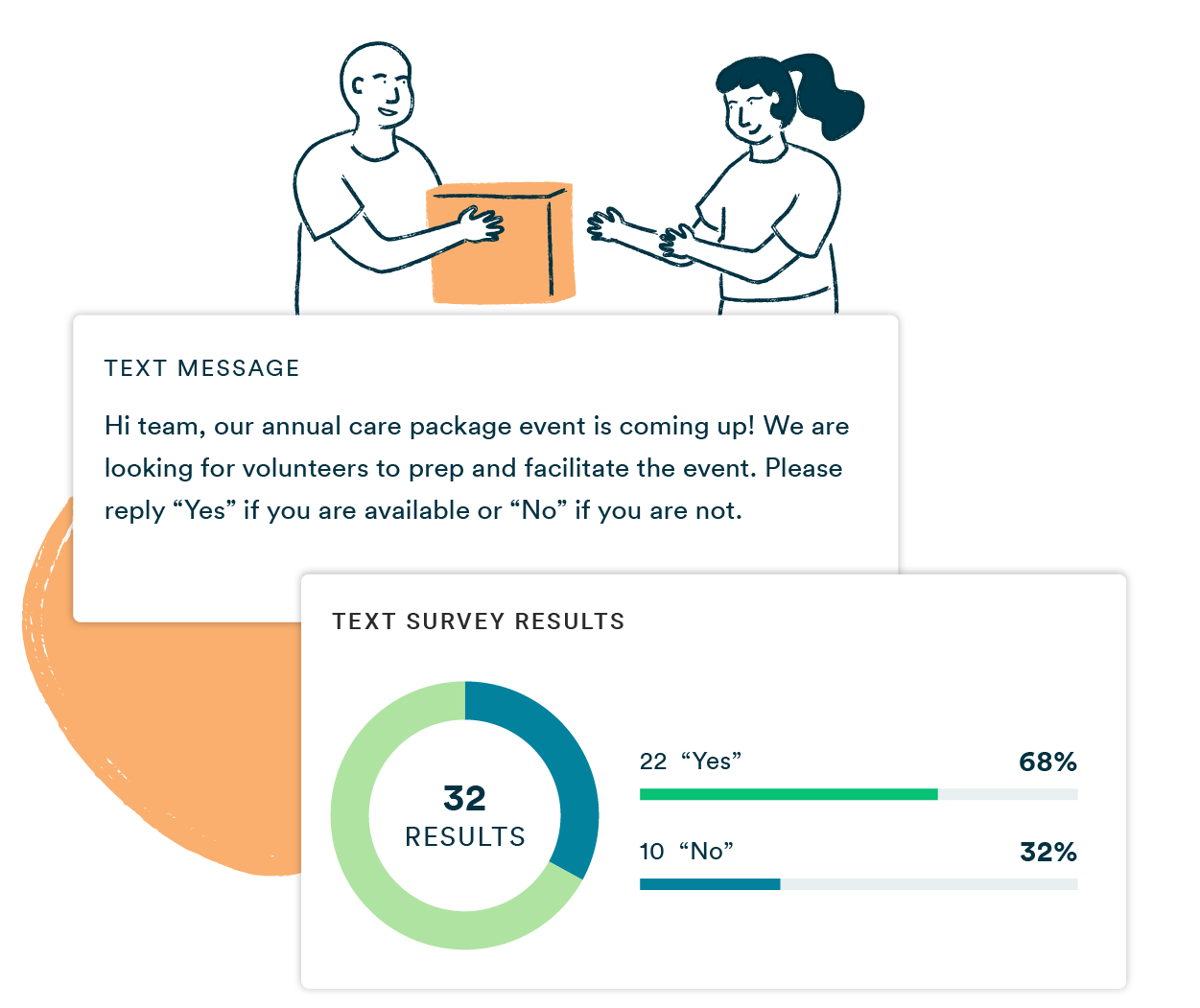 A mass texting platform showing a text survey broadcast sent to a team asking for volunteers at an annual care package event, with respondents prompted to reply Yes or No, and text survey results showing the majority confirmed availability.