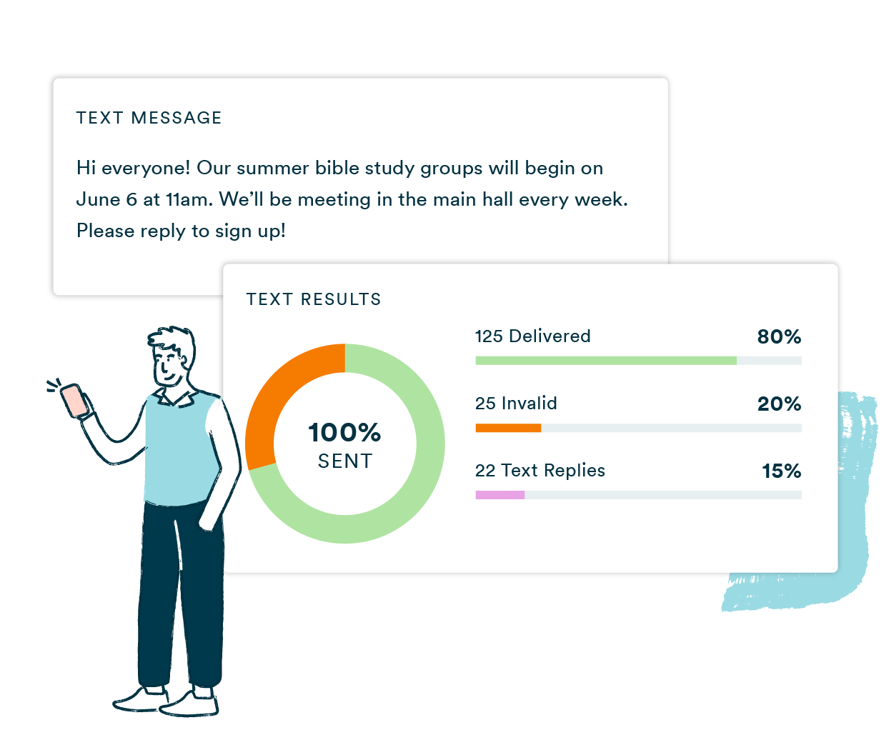 A mass texting platform showing a church announcement broadcast notifying members that summer Bible study groups begin June 6 at 11am in the main hall with a prompt to reply to sign up, alongside text results showing the majority of messages delivered with a moderate reply rate.