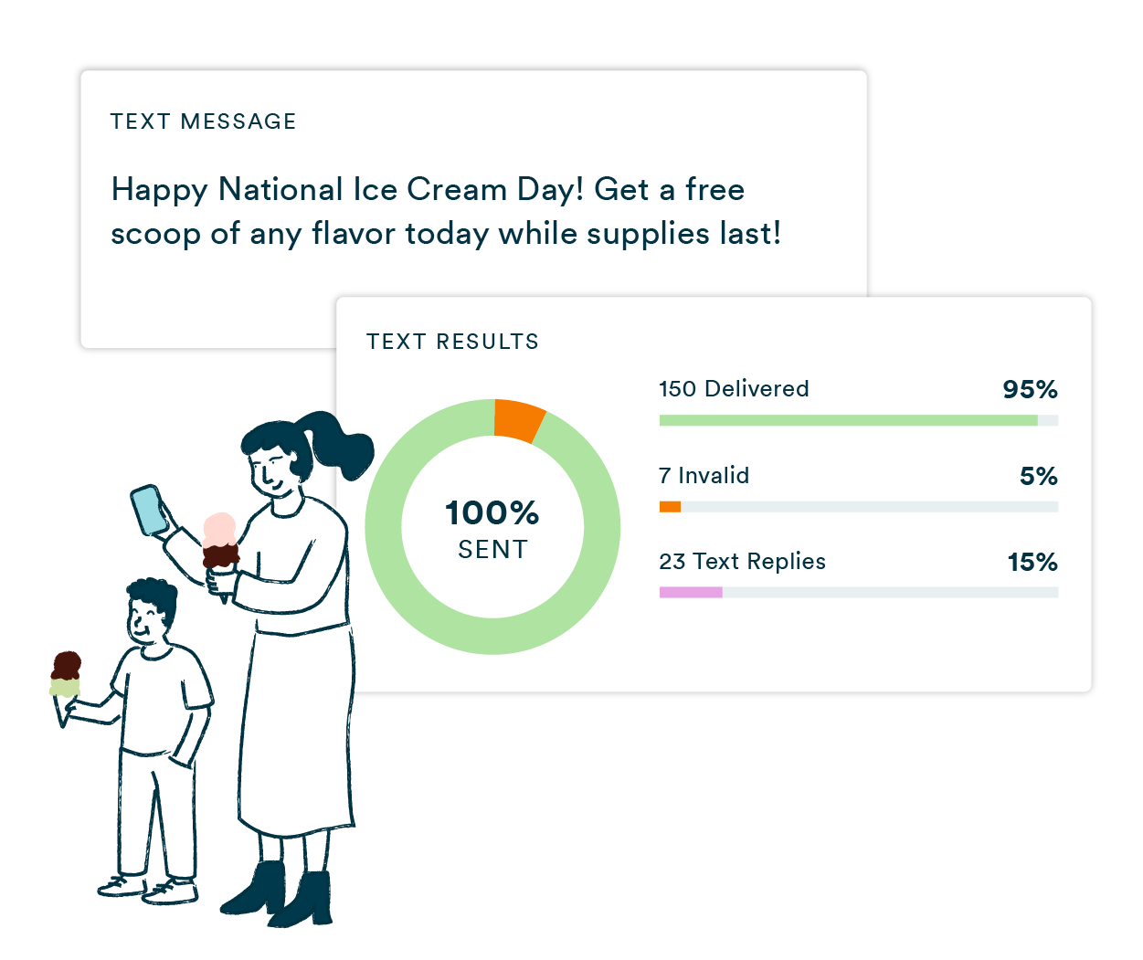 A mass texting platform showing an SMS marketing broadcast sent to customers announcing a free scoop of ice cream in celebration of National Ice Cream Day while supplies last, alongside text results showing the vast majority of messages delivered with a moderate reply rate.