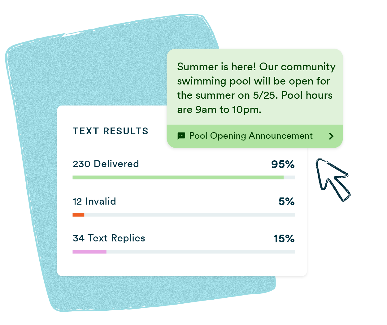 A mass texting platform dashboard showing a Pool Opening Announcement sent to a community group, with real-time text results reporting, including 230 messages delivered at a 95% delivery rate, invalid numbers, and text replies.