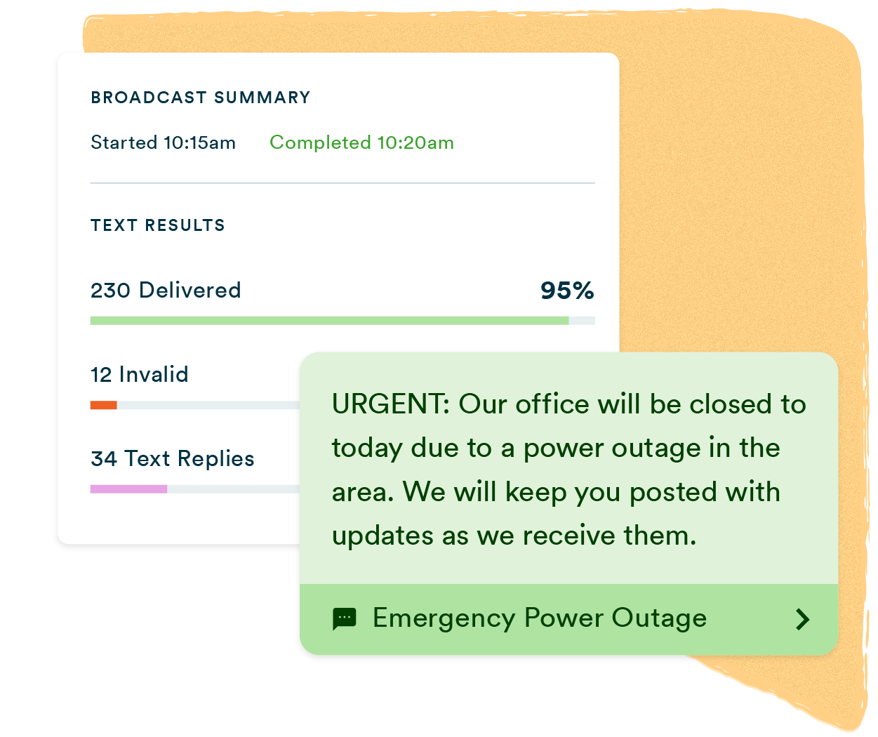 A mass texting platform dashboard showing an Emergency Power Outage broadcast completed in 5 minutes, with real-time text results reporting, including 230 messages delivered at a 95% delivery rate, invalid numbers, and text replies, alongside an urgent message about an office closure as a result of the power outage.