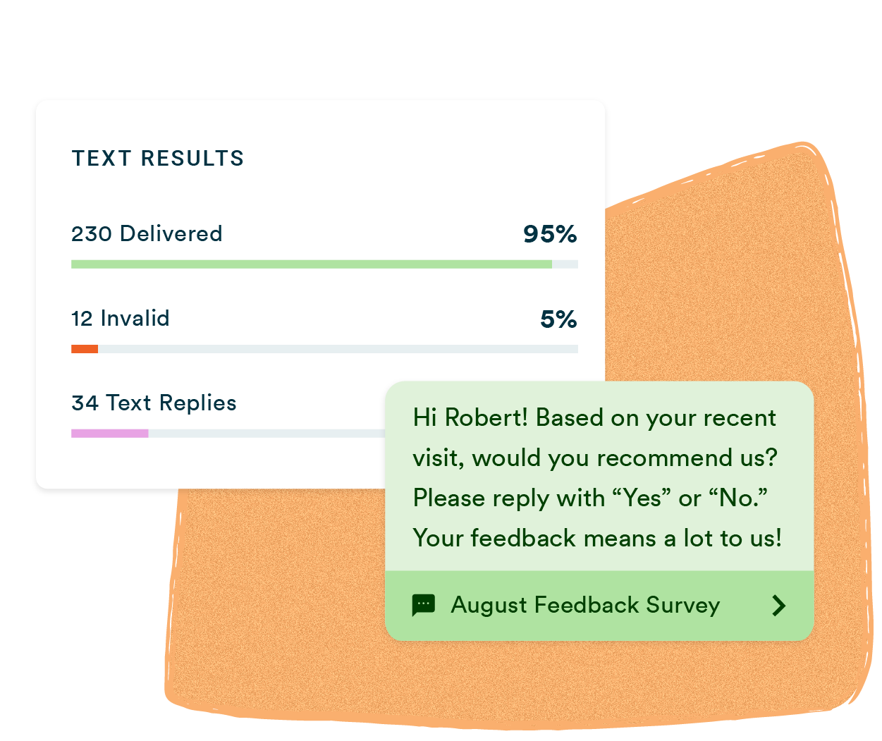 A mass texting platform dashboard showing an August Feedback Survey broadcast with a personalized message sent to a contact asking whether he would recommend the business based on his recent visit and prompting a Yes or No reply, alongside text results reporting 230 messages delivered at a 95% delivery rate and text replies.