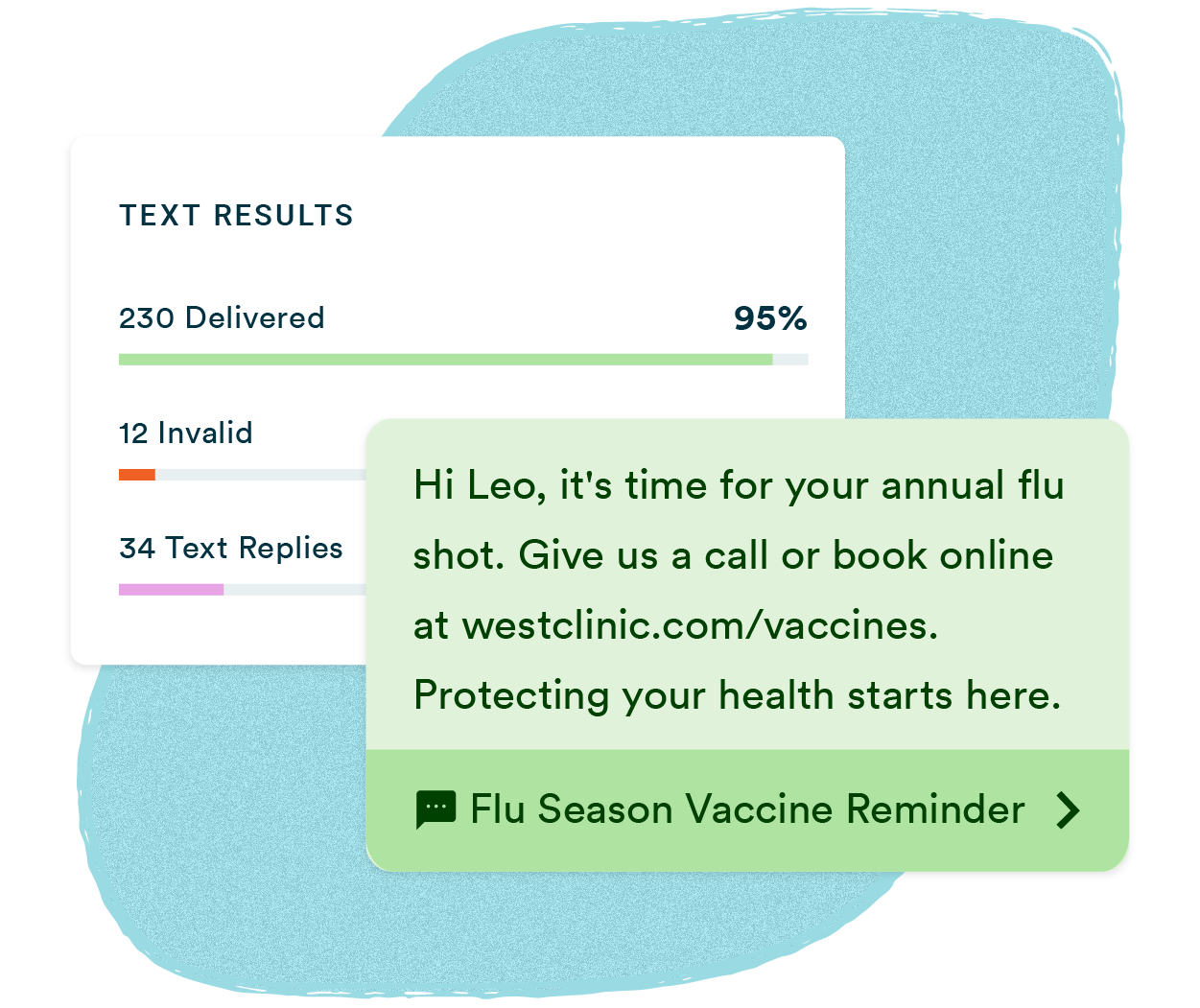 A mass texting platform dashboard showing a Flu Season Vaccine Reminder broadcast with a personalized message sent to a contact prompting them to schedule their annual flu shot by calling or booking online, alongside text results reporting 230 messages delivered at a 95% delivery rate, invalid numbers, and text replies.