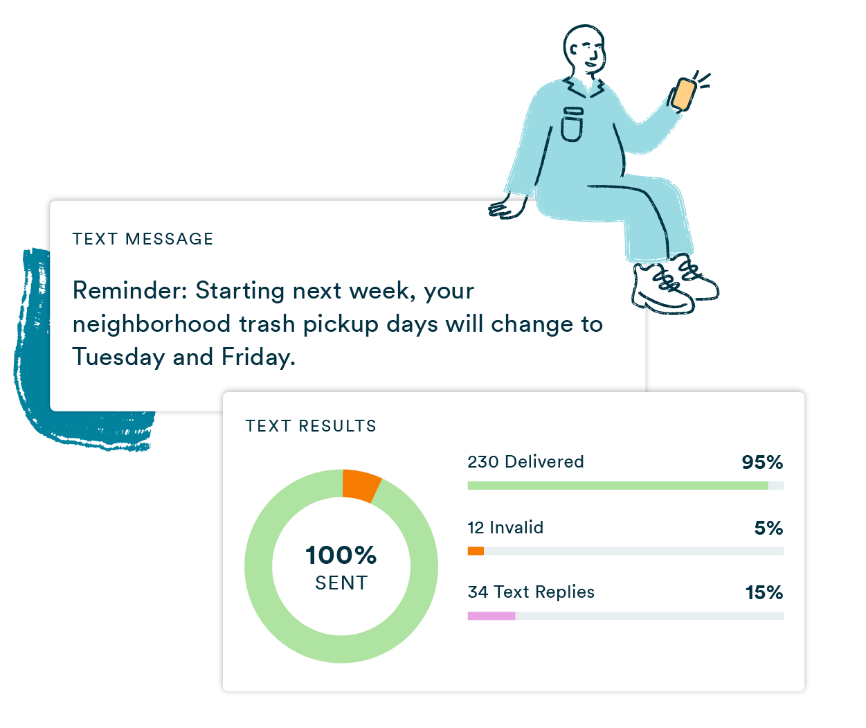 A mass texting platform showing a community announcement broadcast notifying neighborhood residents that trash pickup days will change to Tuesday and Friday starting the following week, alongside text results showing the vast majority of messages delivered with a small percentage of invalid numbers and a moderate reply rate.