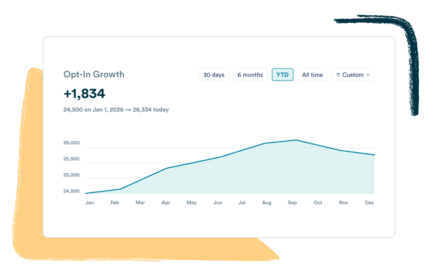 A mass texting platform showing an Opt-In Growth chart for the year to date, with total opt-ins rising steadily from January through September and dipping slightly toward December for a net gain of more than 1,800 contacts. Filters let users view growth over 30 days, 6 months, year to date, all time, or a custom date range.